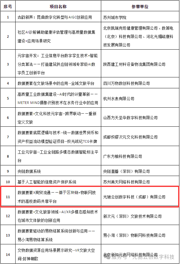光驰云创晋级：2025 元宇宙 AI 数据要素 “金杏奖” 全国大赛